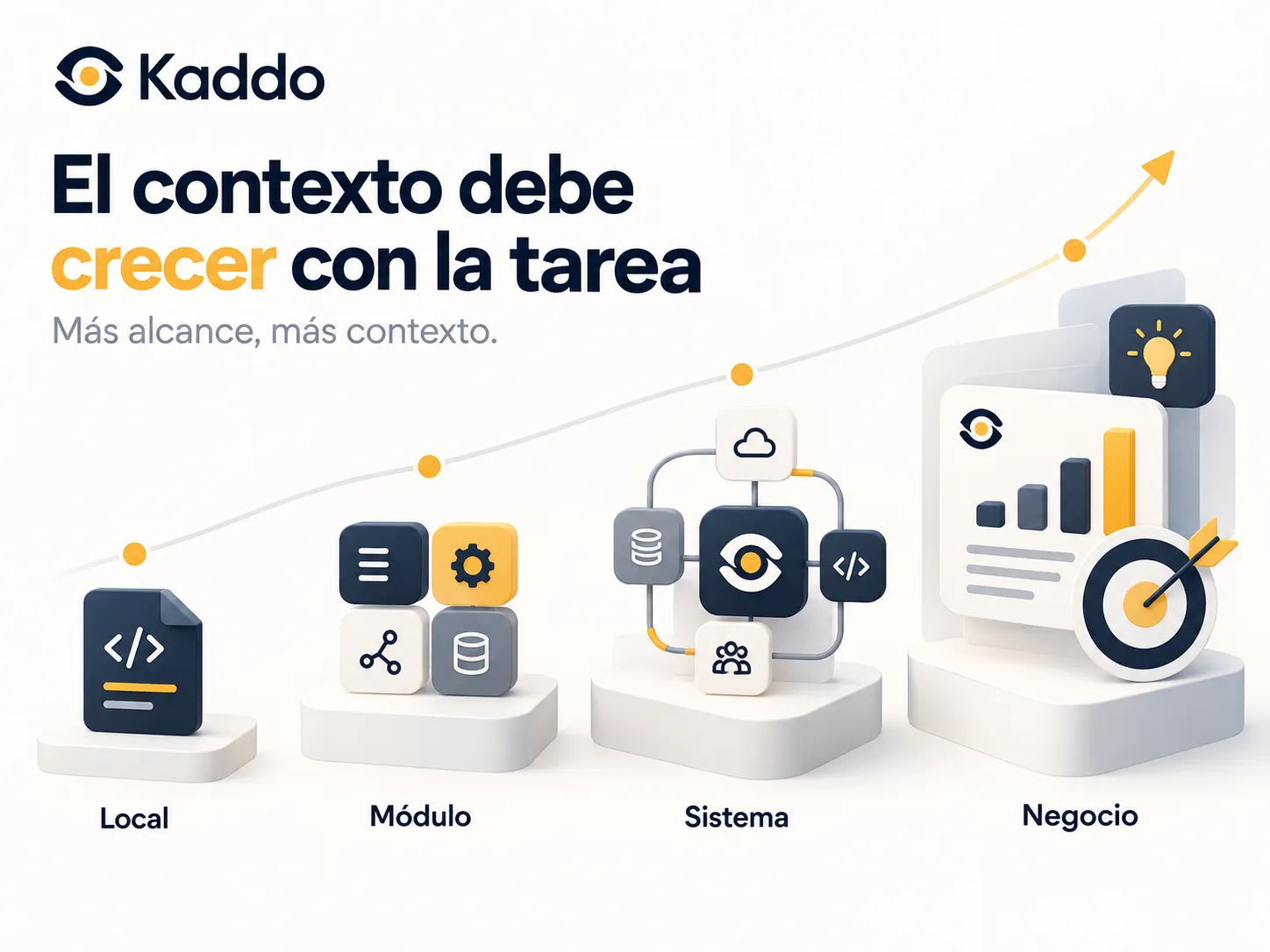 Context grows from Local to Module, System and Business