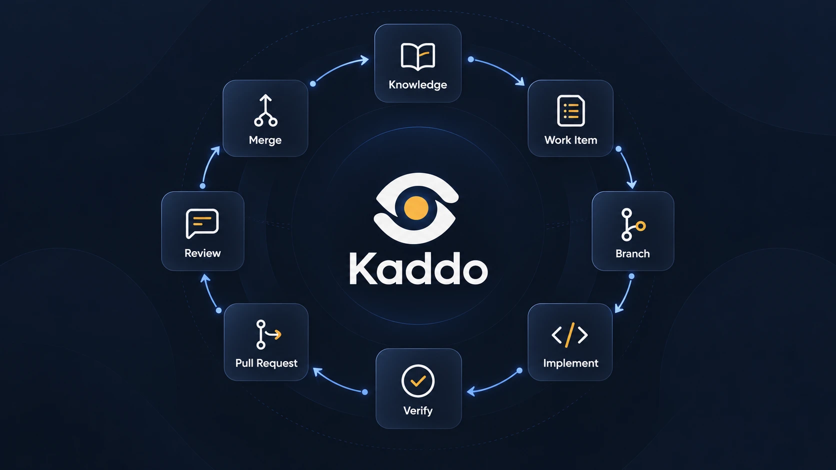 Kaddo contribution cycle: Knowledge → Work Item → Branch → Implement → Verify → Pull Request → Review → Merge